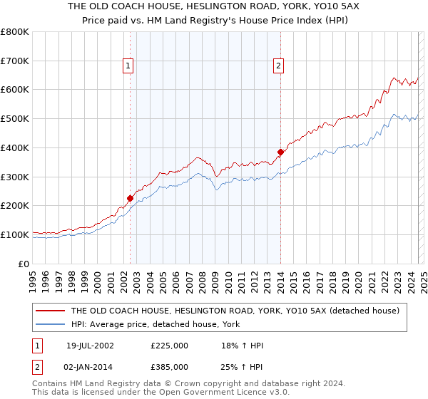 THE OLD COACH HOUSE, HESLINGTON ROAD, YORK, YO10 5AX: Price paid vs HM Land Registry's House Price Index