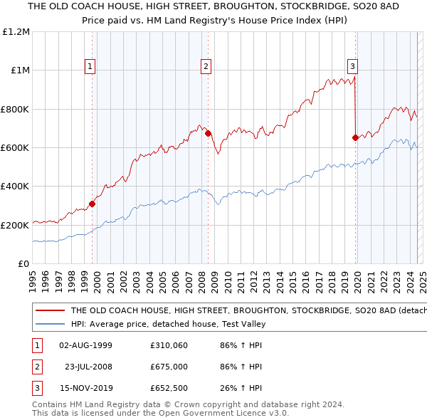 THE OLD COACH HOUSE, HIGH STREET, BROUGHTON, STOCKBRIDGE, SO20 8AD: Price paid vs HM Land Registry's House Price Index