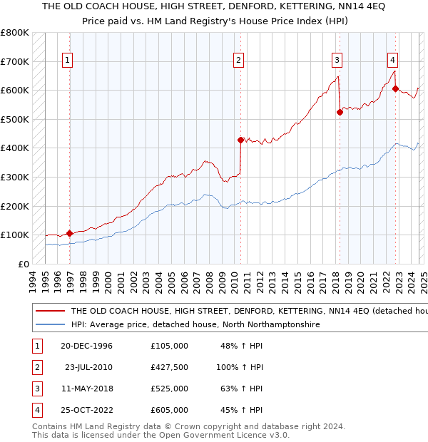 THE OLD COACH HOUSE, HIGH STREET, DENFORD, KETTERING, NN14 4EQ: Price paid vs HM Land Registry's House Price Index