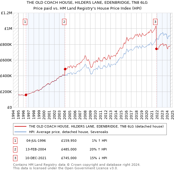 THE OLD COACH HOUSE, HILDERS LANE, EDENBRIDGE, TN8 6LG: Price paid vs HM Land Registry's House Price Index