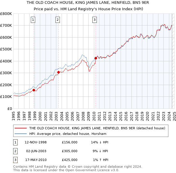 THE OLD COACH HOUSE, KING JAMES LANE, HENFIELD, BN5 9ER: Price paid vs HM Land Registry's House Price Index