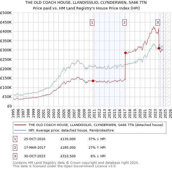 THE OLD COACH HOUSE, LLANDISSILIO, CLYNDERWEN, SA66 7TN: Price paid vs HM Land Registry's House Price Index