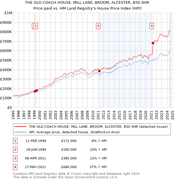 THE OLD COACH HOUSE, MILL LANE, BROOM, ALCESTER, B50 4HR: Price paid vs HM Land Registry's House Price Index