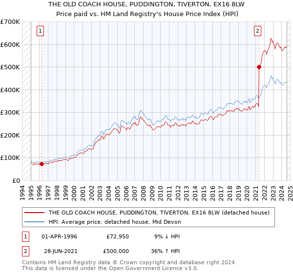 THE OLD COACH HOUSE, PUDDINGTON, TIVERTON, EX16 8LW: Price paid vs HM Land Registry's House Price Index