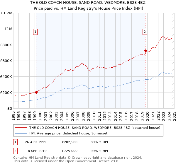 THE OLD COACH HOUSE, SAND ROAD, WEDMORE, BS28 4BZ: Price paid vs HM Land Registry's House Price Index