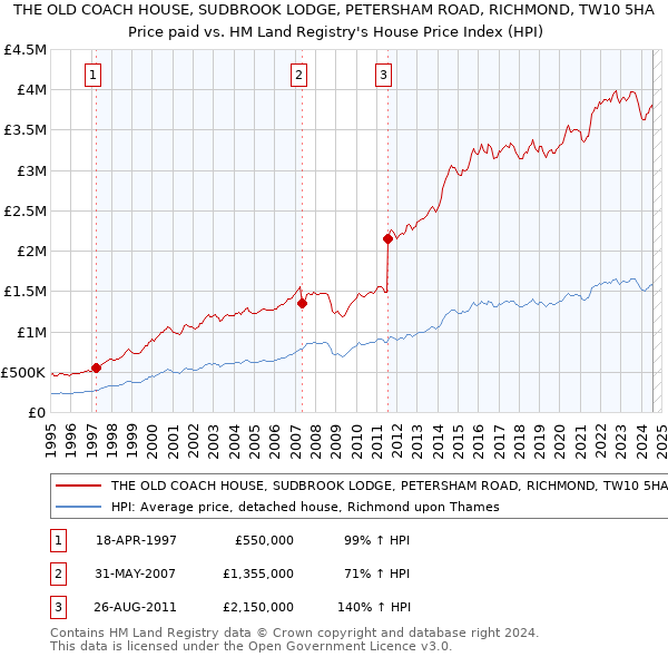 THE OLD COACH HOUSE, SUDBROOK LODGE, PETERSHAM ROAD, RICHMOND, TW10 5HA: Price paid vs HM Land Registry's House Price Index