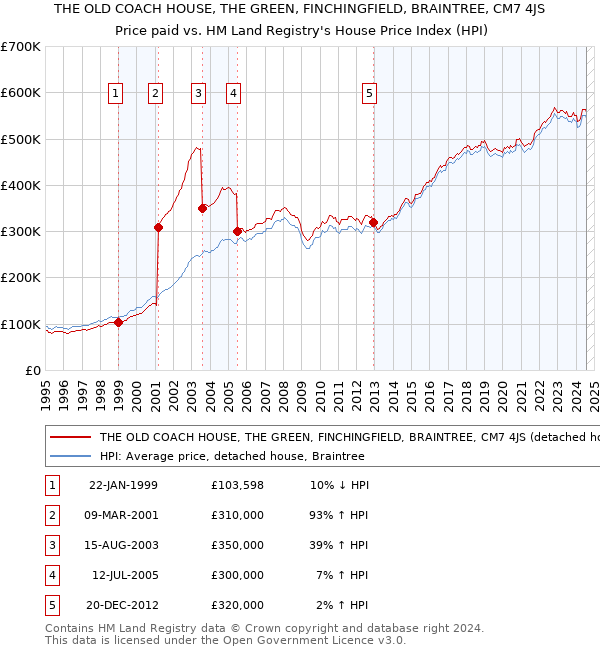 THE OLD COACH HOUSE, THE GREEN, FINCHINGFIELD, BRAINTREE, CM7 4JS: Price paid vs HM Land Registry's House Price Index