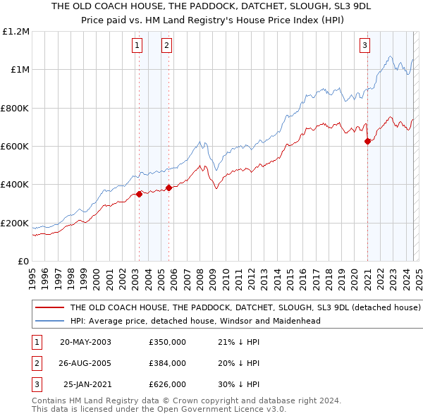 THE OLD COACH HOUSE, THE PADDOCK, DATCHET, SLOUGH, SL3 9DL: Price paid vs HM Land Registry's House Price Index