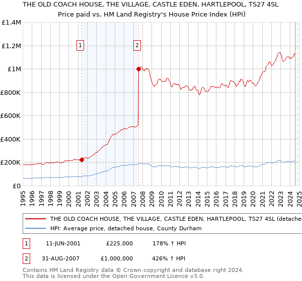 THE OLD COACH HOUSE, THE VILLAGE, CASTLE EDEN, HARTLEPOOL, TS27 4SL: Price paid vs HM Land Registry's House Price Index