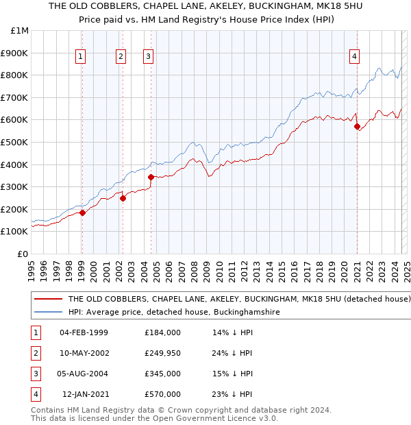 THE OLD COBBLERS, CHAPEL LANE, AKELEY, BUCKINGHAM, MK18 5HU: Price paid vs HM Land Registry's House Price Index