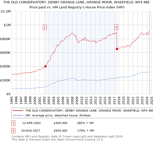 THE OLD CONSERVATORY, DENBY GRANGE LANE, GRANGE MOOR, WAKEFIELD, WF4 4BE: Price paid vs HM Land Registry's House Price Index