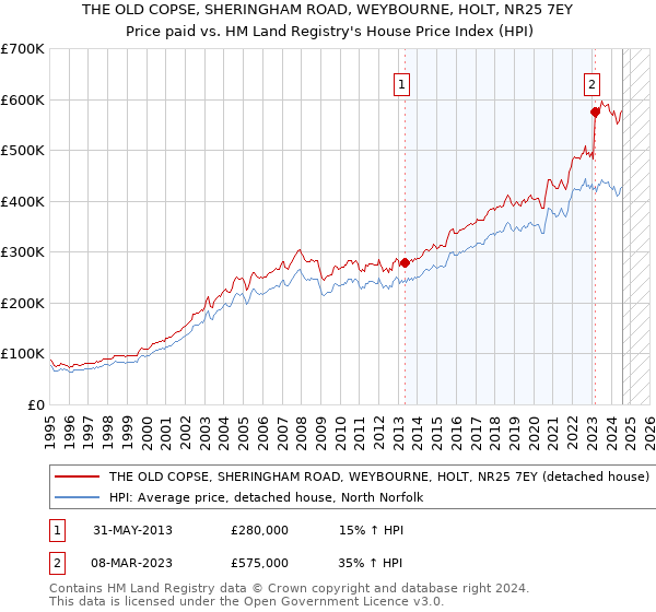 THE OLD COPSE, SHERINGHAM ROAD, WEYBOURNE, HOLT, NR25 7EY: Price paid vs HM Land Registry's House Price Index