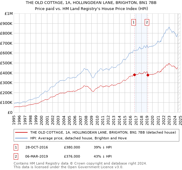 THE OLD COTTAGE, 1A, HOLLINGDEAN LANE, BRIGHTON, BN1 7BB: Price paid vs HM Land Registry's House Price Index