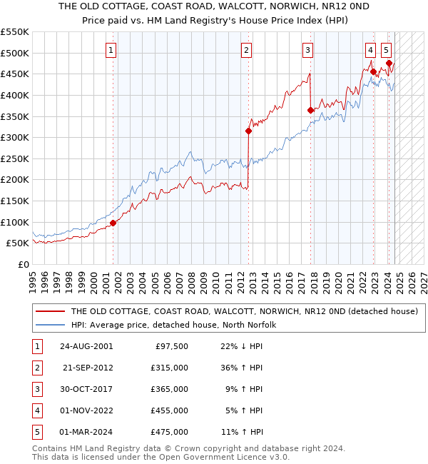 THE OLD COTTAGE, COAST ROAD, WALCOTT, NORWICH, NR12 0ND: Price paid vs HM Land Registry's House Price Index