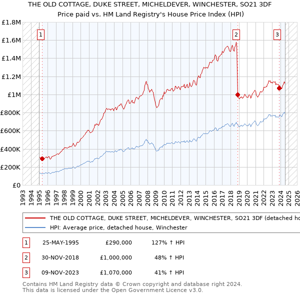 THE OLD COTTAGE, DUKE STREET, MICHELDEVER, WINCHESTER, SO21 3DF: Price paid vs HM Land Registry's House Price Index