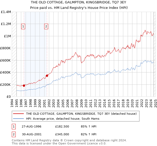 THE OLD COTTAGE, GALMPTON, KINGSBRIDGE, TQ7 3EY: Price paid vs HM Land Registry's House Price Index