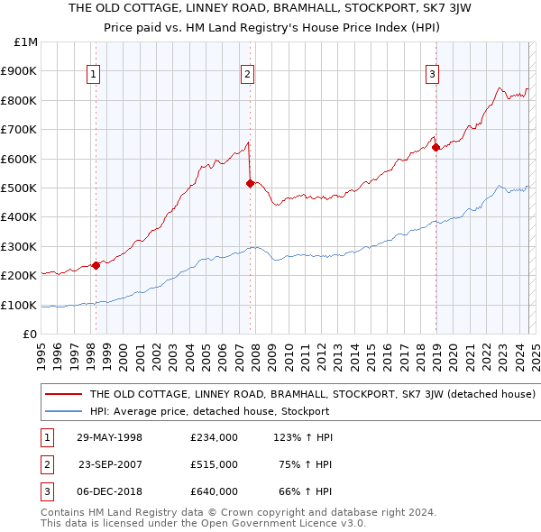 THE OLD COTTAGE, LINNEY ROAD, BRAMHALL, STOCKPORT, SK7 3JW: Price paid vs HM Land Registry's House Price Index