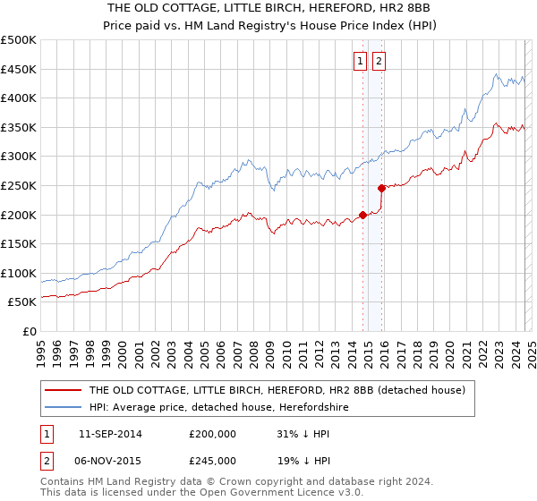 THE OLD COTTAGE, LITTLE BIRCH, HEREFORD, HR2 8BB: Price paid vs HM Land Registry's House Price Index