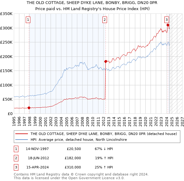 THE OLD COTTAGE, SHEEP DYKE LANE, BONBY, BRIGG, DN20 0PR: Price paid vs HM Land Registry's House Price Index