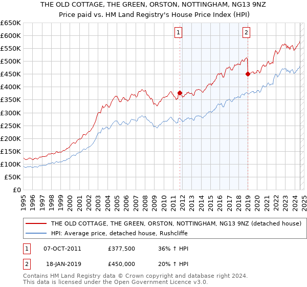 THE OLD COTTAGE, THE GREEN, ORSTON, NOTTINGHAM, NG13 9NZ: Price paid vs HM Land Registry's House Price Index