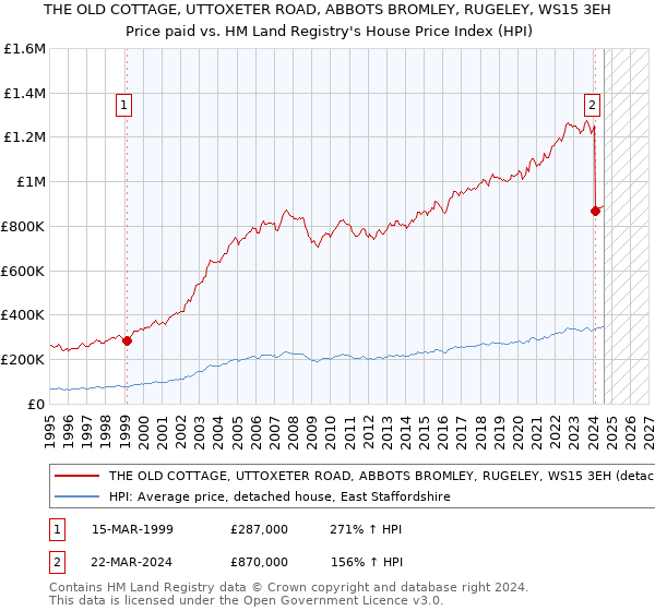 THE OLD COTTAGE, UTTOXETER ROAD, ABBOTS BROMLEY, RUGELEY, WS15 3EH: Price paid vs HM Land Registry's House Price Index