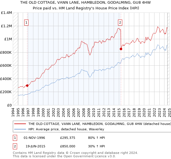 THE OLD COTTAGE, VANN LANE, HAMBLEDON, GODALMING, GU8 4HW: Price paid vs HM Land Registry's House Price Index