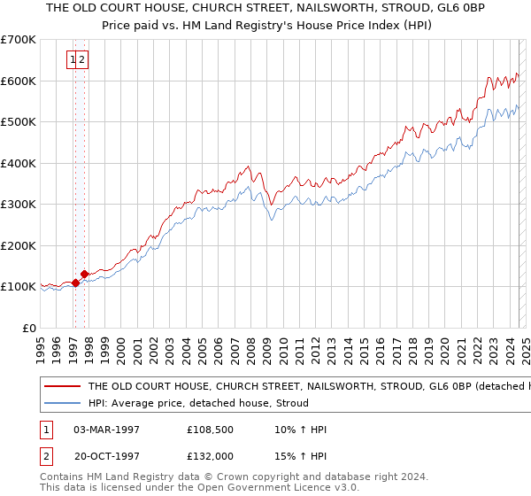 THE OLD COURT HOUSE, CHURCH STREET, NAILSWORTH, STROUD, GL6 0BP: Price paid vs HM Land Registry's House Price Index