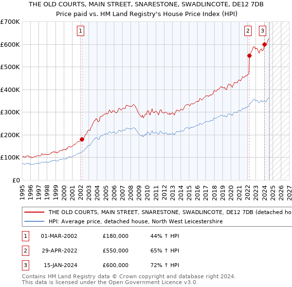 THE OLD COURTS, MAIN STREET, SNARESTONE, SWADLINCOTE, DE12 7DB: Price paid vs HM Land Registry's House Price Index