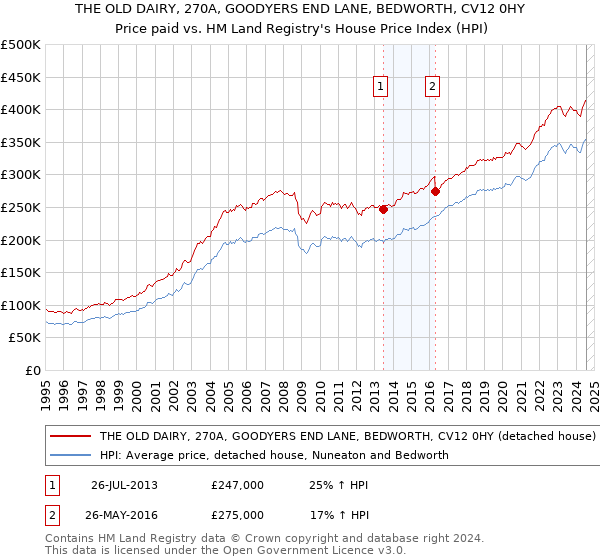 THE OLD DAIRY, 270A, GOODYERS END LANE, BEDWORTH, CV12 0HY: Price paid vs HM Land Registry's House Price Index