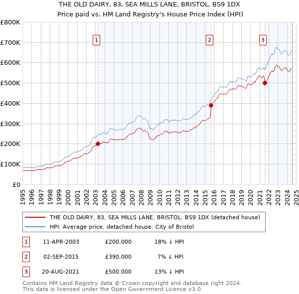 THE OLD DAIRY, 83, SEA MILLS LANE, BRISTOL, BS9 1DX: Price paid vs HM Land Registry's House Price Index