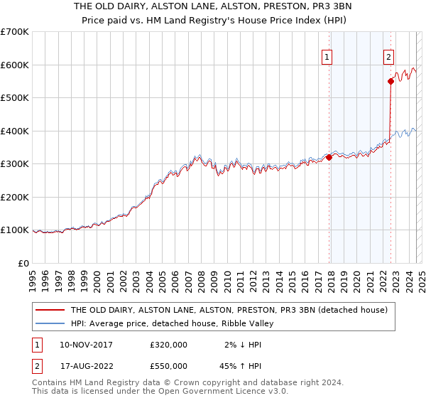 THE OLD DAIRY, ALSTON LANE, ALSTON, PRESTON, PR3 3BN: Price paid vs HM Land Registry's House Price Index