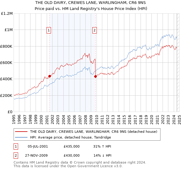 THE OLD DAIRY, CREWES LANE, WARLINGHAM, CR6 9NS: Price paid vs HM Land Registry's House Price Index