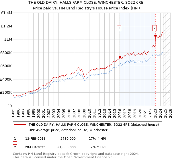 THE OLD DAIRY, HALLS FARM CLOSE, WINCHESTER, SO22 6RE: Price paid vs HM Land Registry's House Price Index