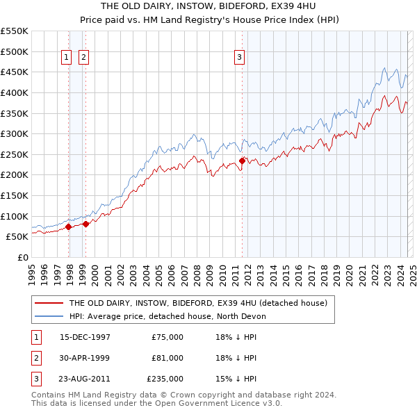 THE OLD DAIRY, INSTOW, BIDEFORD, EX39 4HU: Price paid vs HM Land Registry's House Price Index