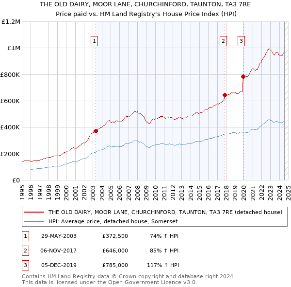 THE OLD DAIRY, MOOR LANE, CHURCHINFORD, TAUNTON, TA3 7RE: Price paid vs HM Land Registry's House Price Index