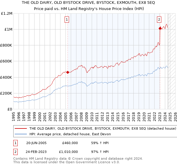 THE OLD DAIRY, OLD BYSTOCK DRIVE, BYSTOCK, EXMOUTH, EX8 5EQ: Price paid vs HM Land Registry's House Price Index