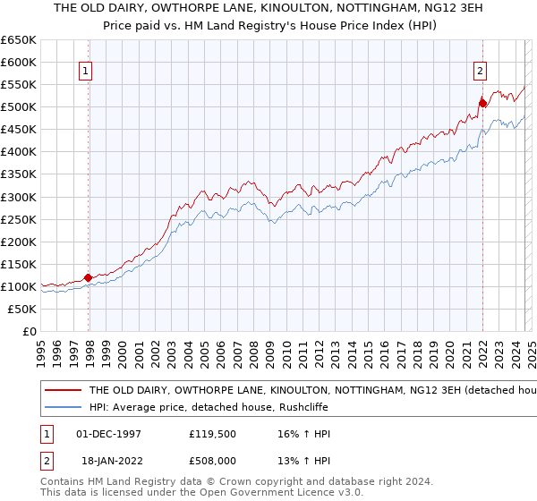 THE OLD DAIRY, OWTHORPE LANE, KINOULTON, NOTTINGHAM, NG12 3EH: Price paid vs HM Land Registry's House Price Index