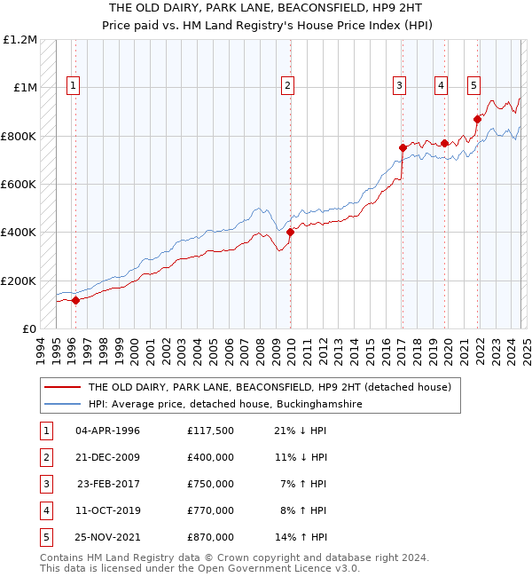 THE OLD DAIRY, PARK LANE, BEACONSFIELD, HP9 2HT: Price paid vs HM Land Registry's House Price Index