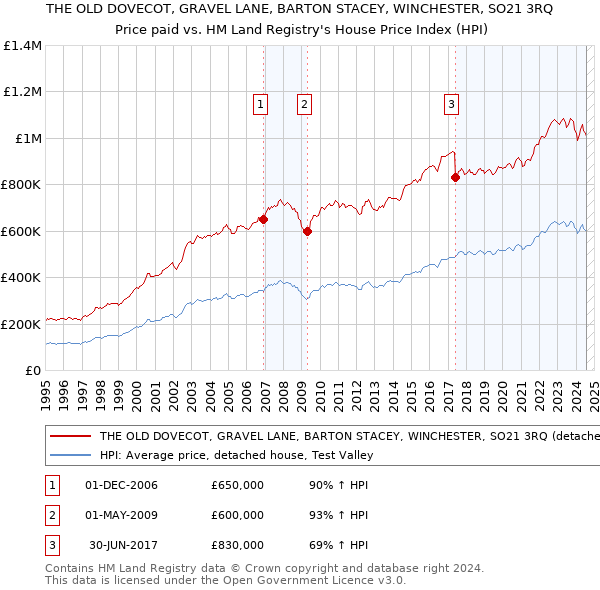 THE OLD DOVECOT, GRAVEL LANE, BARTON STACEY, WINCHESTER, SO21 3RQ: Price paid vs HM Land Registry's House Price Index