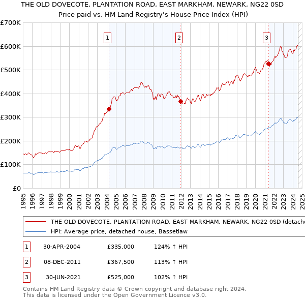 THE OLD DOVECOTE, PLANTATION ROAD, EAST MARKHAM, NEWARK, NG22 0SD: Price paid vs HM Land Registry's House Price Index