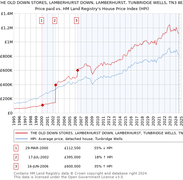 THE OLD DOWN STORES, LAMBERHURST DOWN, LAMBERHURST, TUNBRIDGE WELLS, TN3 8ES: Price paid vs HM Land Registry's House Price Index