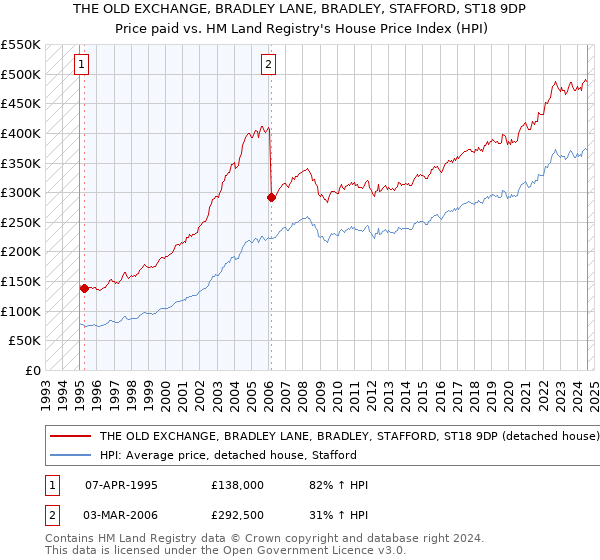 THE OLD EXCHANGE, BRADLEY LANE, BRADLEY, STAFFORD, ST18 9DP: Price paid vs HM Land Registry's House Price Index