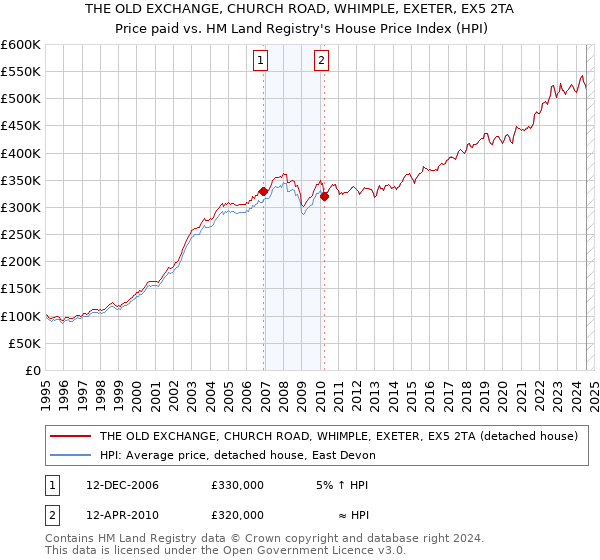 THE OLD EXCHANGE, CHURCH ROAD, WHIMPLE, EXETER, EX5 2TA: Price paid vs HM Land Registry's House Price Index