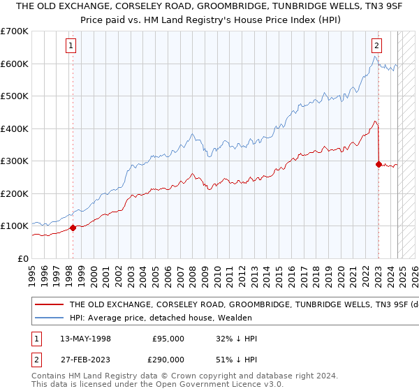 THE OLD EXCHANGE, CORSELEY ROAD, GROOMBRIDGE, TUNBRIDGE WELLS, TN3 9SF: Price paid vs HM Land Registry's House Price Index