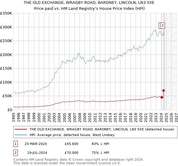 THE OLD EXCHANGE, WRAGBY ROAD, BARDNEY, LINCOLN, LN3 5XE: Price paid vs HM Land Registry's House Price Index