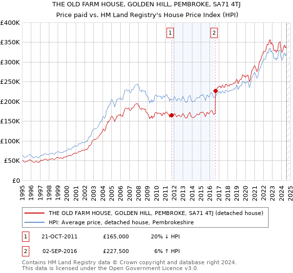 THE OLD FARM HOUSE, GOLDEN HILL, PEMBROKE, SA71 4TJ: Price paid vs HM Land Registry's House Price Index