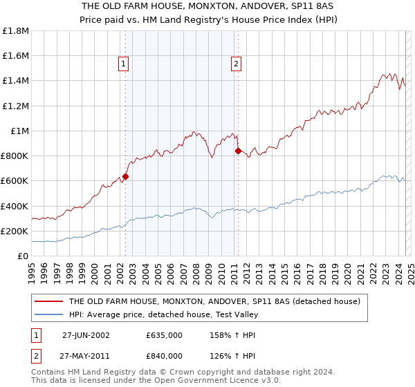 THE OLD FARM HOUSE, MONXTON, ANDOVER, SP11 8AS: Price paid vs HM Land Registry's House Price Index