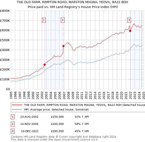 THE OLD FARM, RIMPTON ROAD, MARSTON MAGNA, YEOVIL, BA22 8DH: Price paid vs HM Land Registry's House Price Index