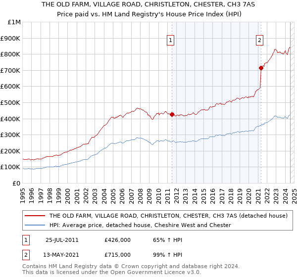 THE OLD FARM, VILLAGE ROAD, CHRISTLETON, CHESTER, CH3 7AS: Price paid vs HM Land Registry's House Price Index