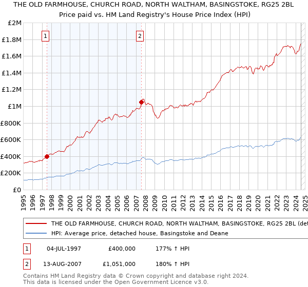 THE OLD FARMHOUSE, CHURCH ROAD, NORTH WALTHAM, BASINGSTOKE, RG25 2BL: Price paid vs HM Land Registry's House Price Index